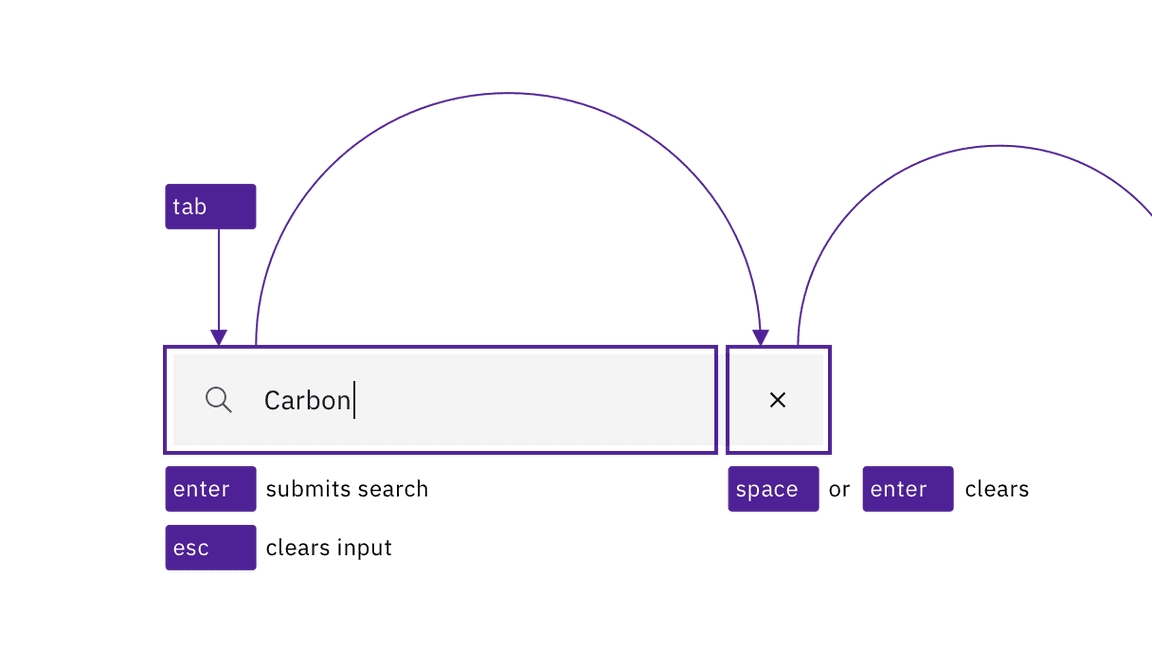 illustration showing that after a user begins typing in a search field, an X button appears on the right side of the input that can be tabbed to and activated with Space or Enter