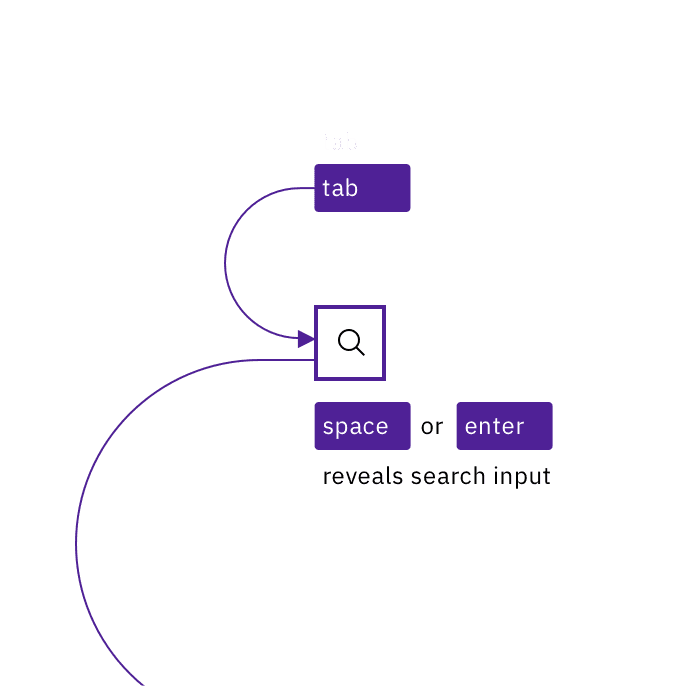 illustration showing the search icon being activated via Enter or Space